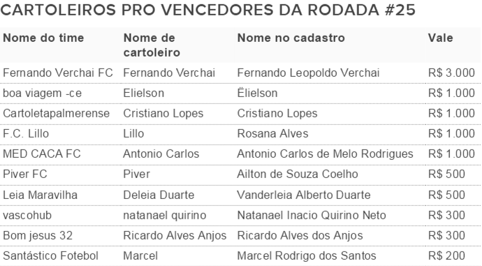 apostador profissional cartola